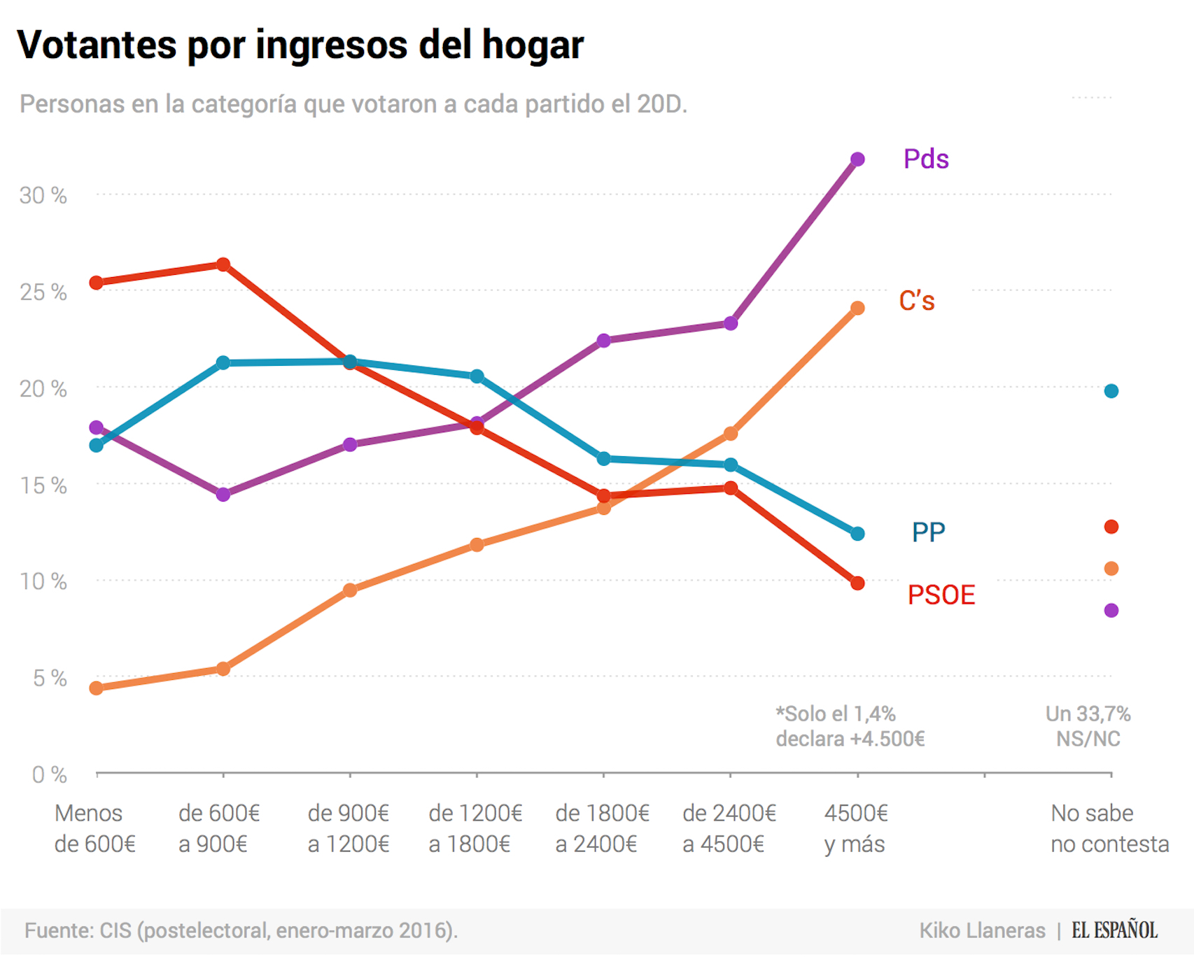 Se filtra una encuesta a pie de urna. Gana PP, seguido de Podemos.