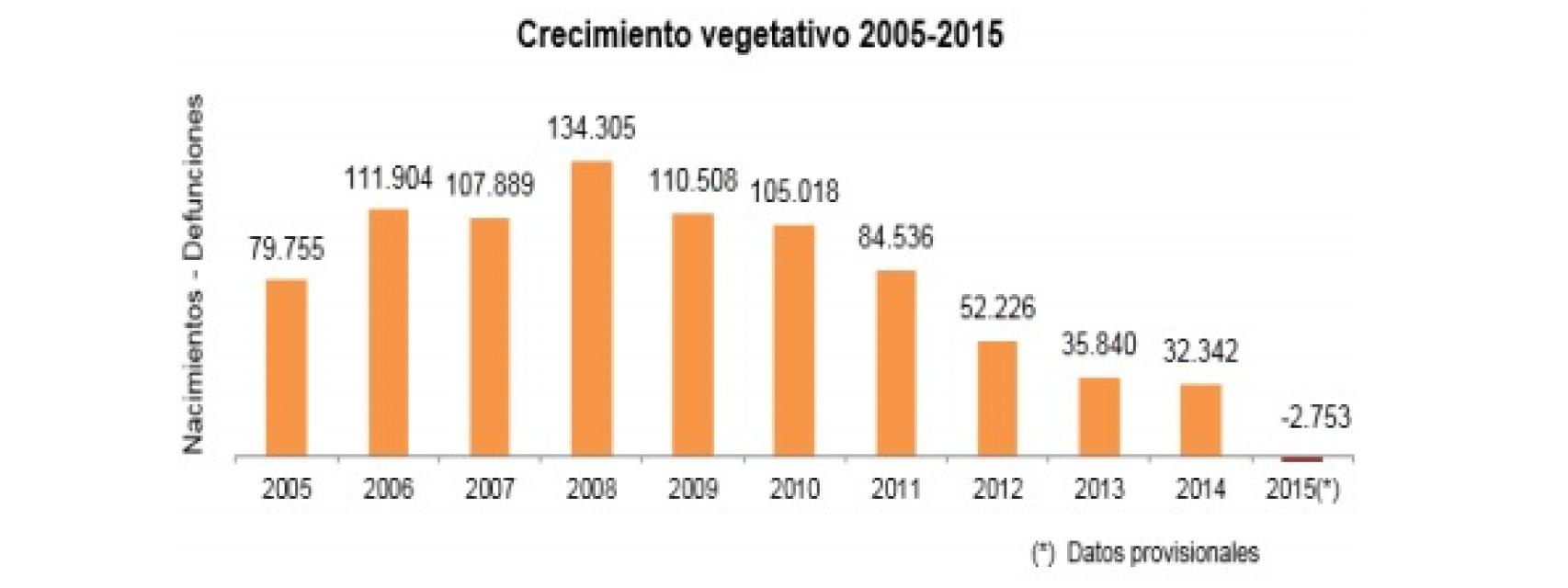 Las Muertes Superan A Los Nacimientos Por Primera Vez Desde 1941