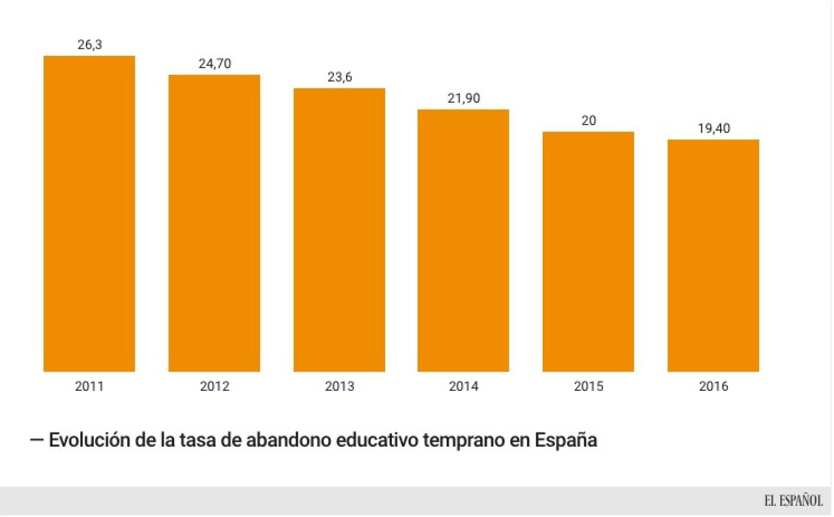 Europa Abronca A Espa A Por Su Tasa De Abandono Escolar Pese A Ser