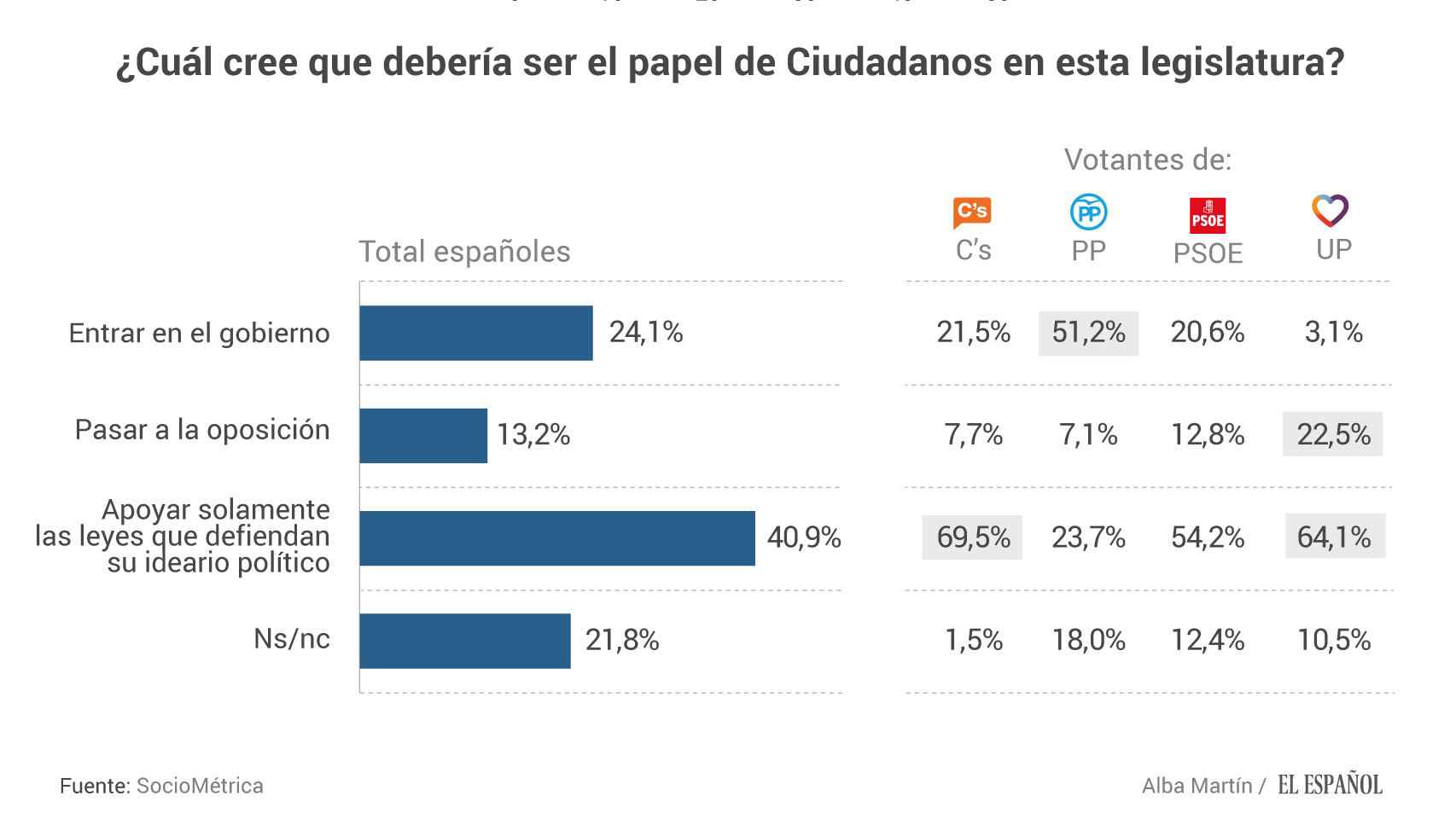 La mayoría de los votantes de Ciudadanos respalda la estrategia parlamentaria de Rivera