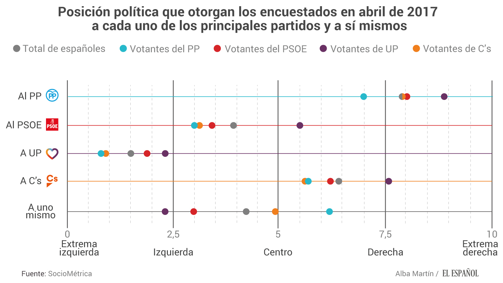 Posicionamiento ideológico de los españoles Abril 2017