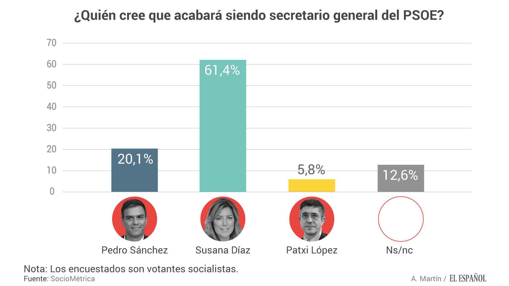 .Ultima oleada primarias PSOE. Pedro Sánchez. Susana Díaz
