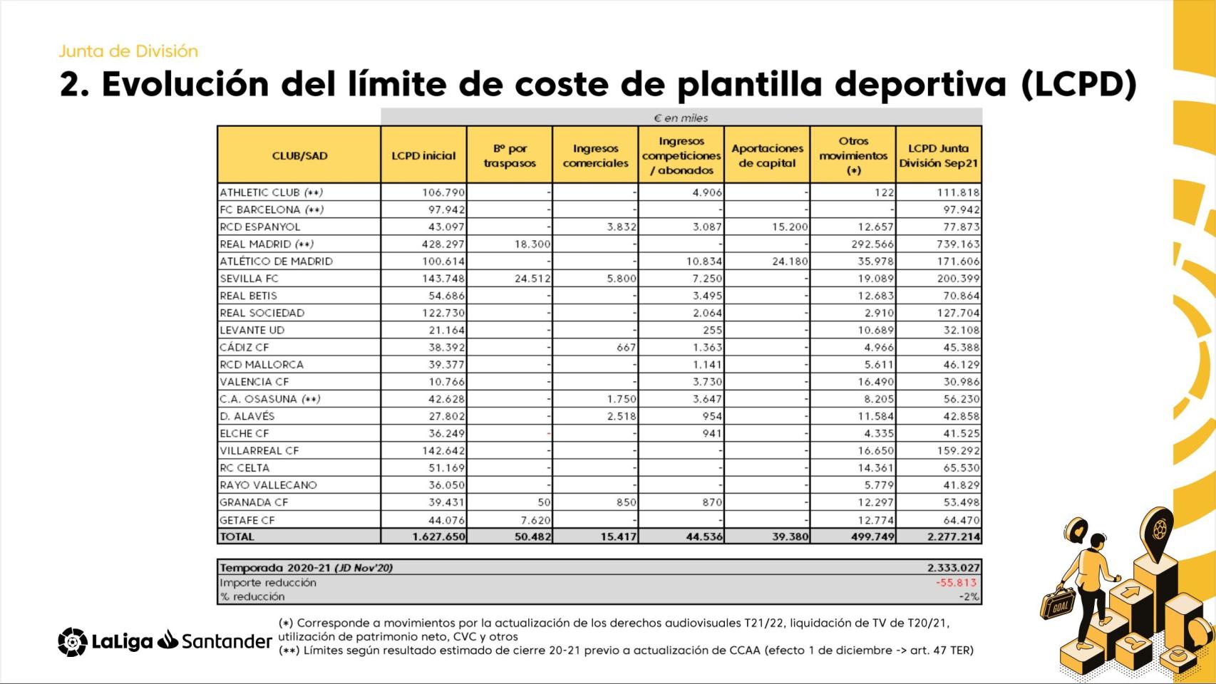 Los L Mites Salariales De La Liga El Bar A Cae Al Puesto Y El Real