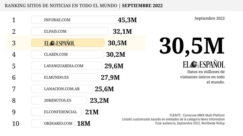 EL ESPAÑOL entra en el podio de los diarios más leídos del mundo en