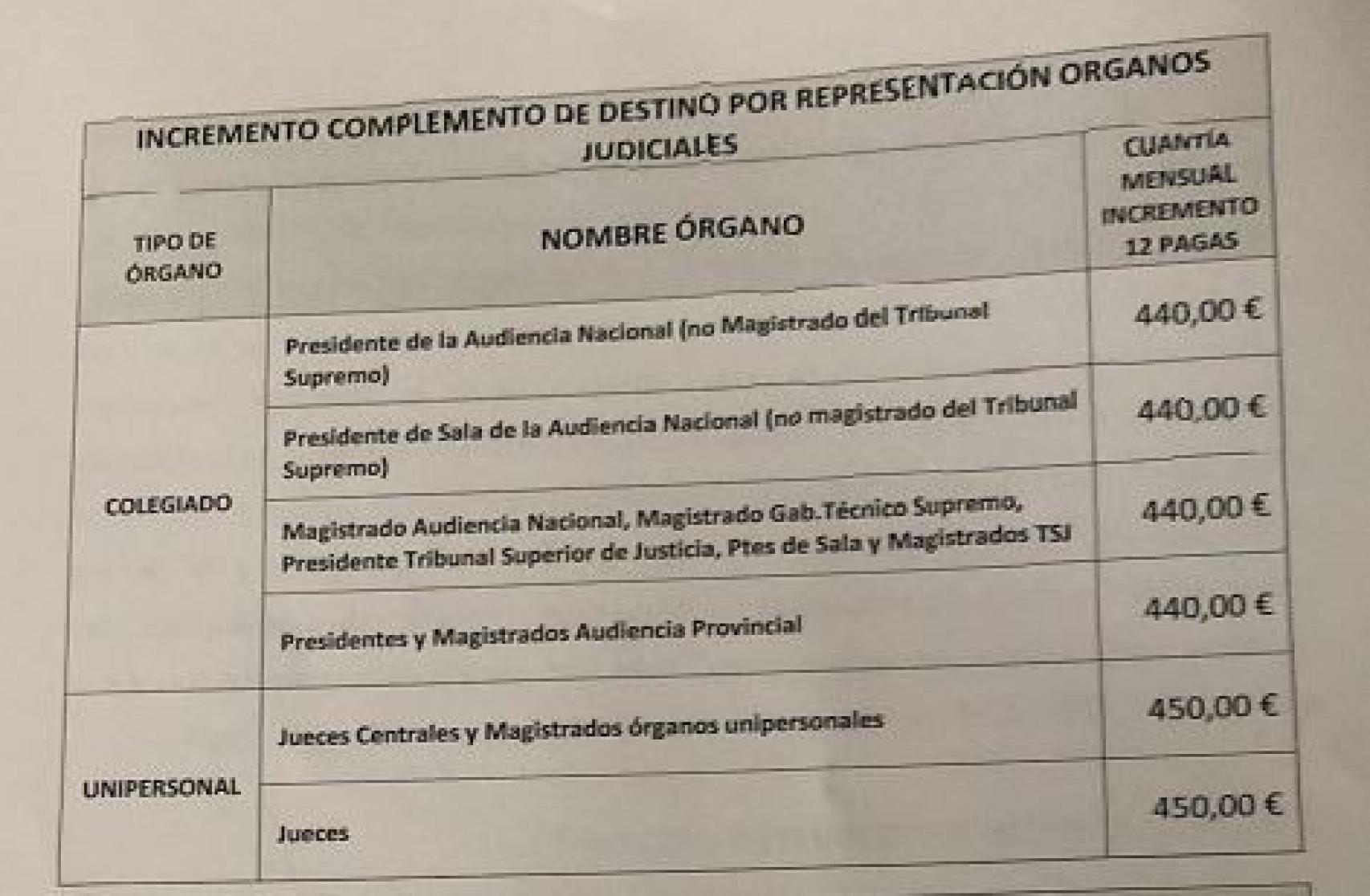 Documento Del Gobierno Para Jueces Y Fiscales No Sube La Oferta Y