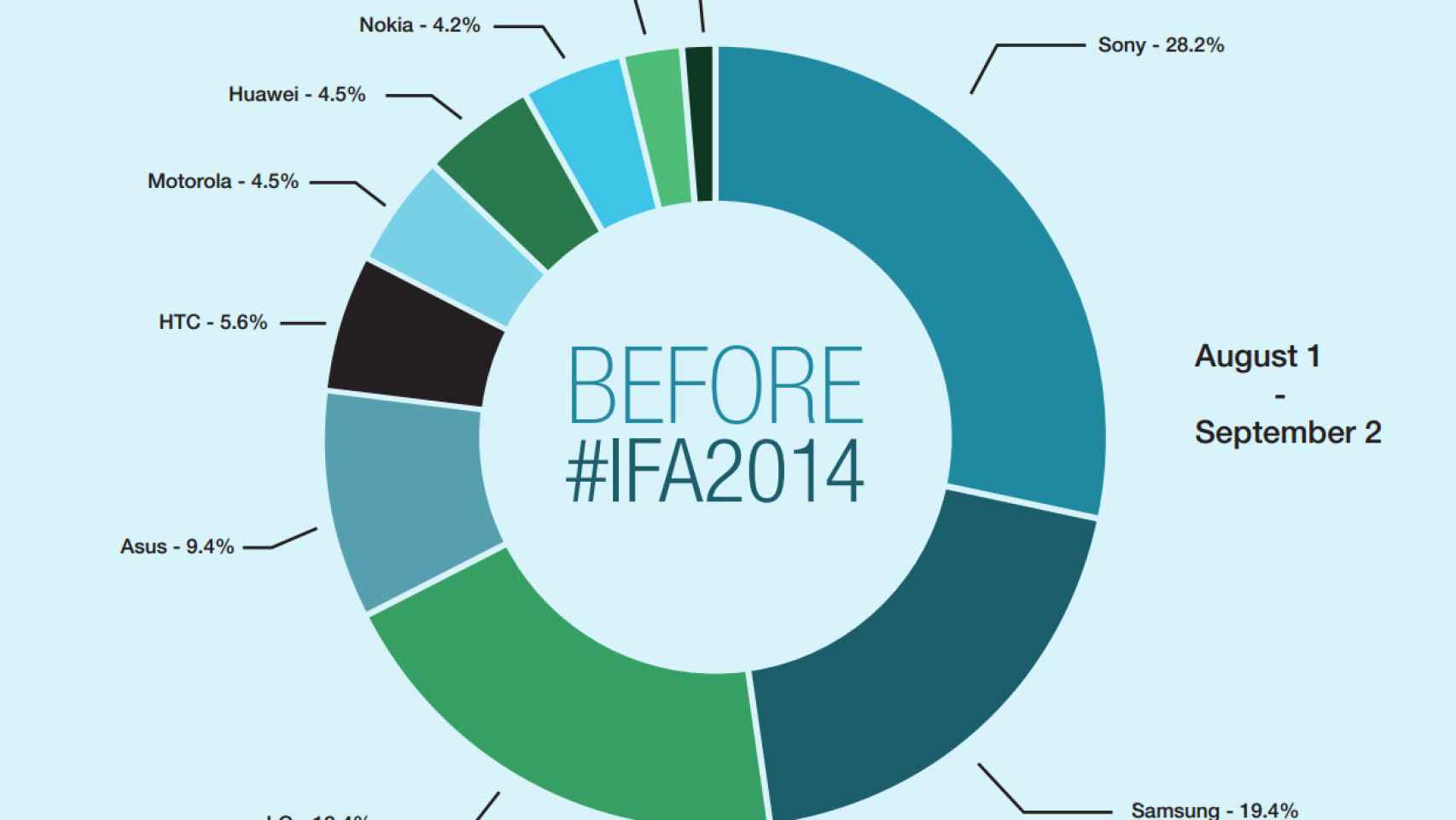 Descubre la repercusión en Twitter durante el IFA 2014 de las grandes marcas