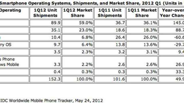 Android domina el 59% del mercado mundial de Smartphones