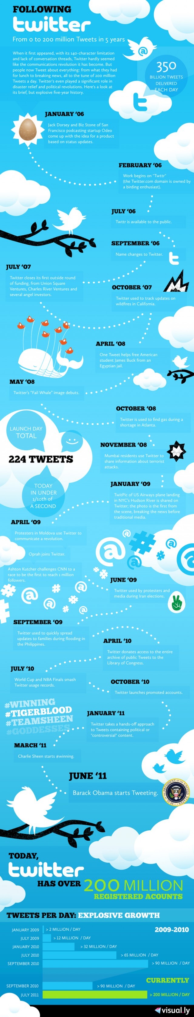 infografia-twitter-historia