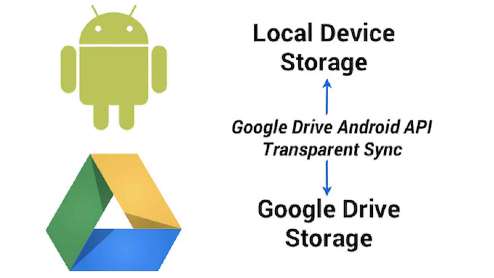 Nueva API de Google Drive para Android, más rápida y ligera