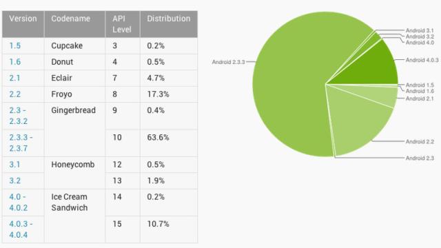 Informe Android: Ice Cream Sandwich con un 10,9% del mercado mientras que Android domina en EEUU