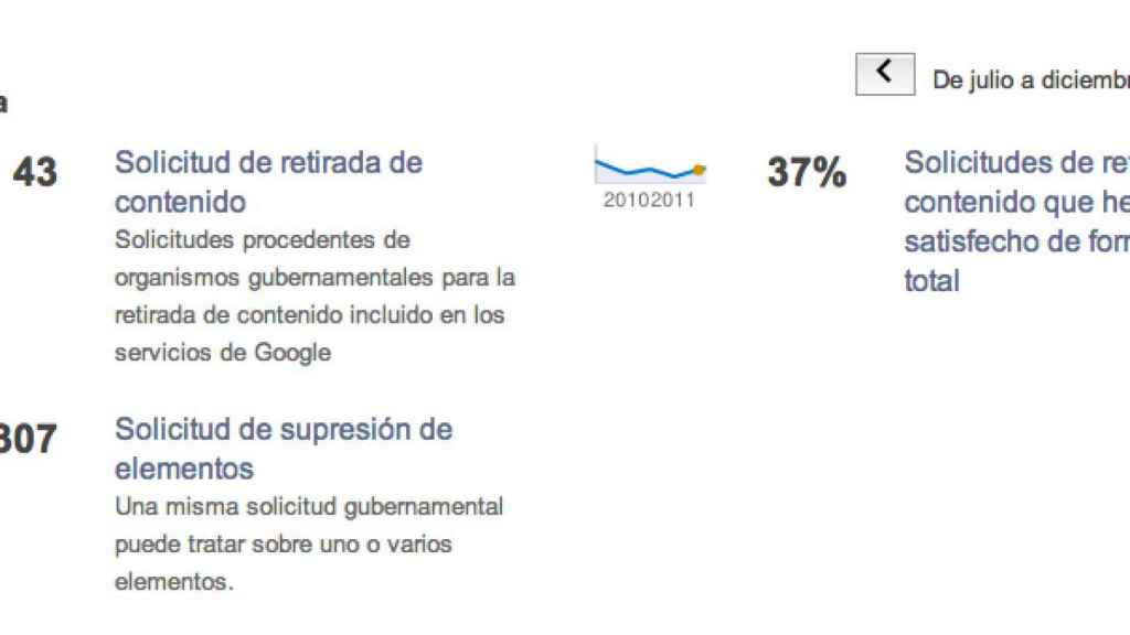 transparencia google España
