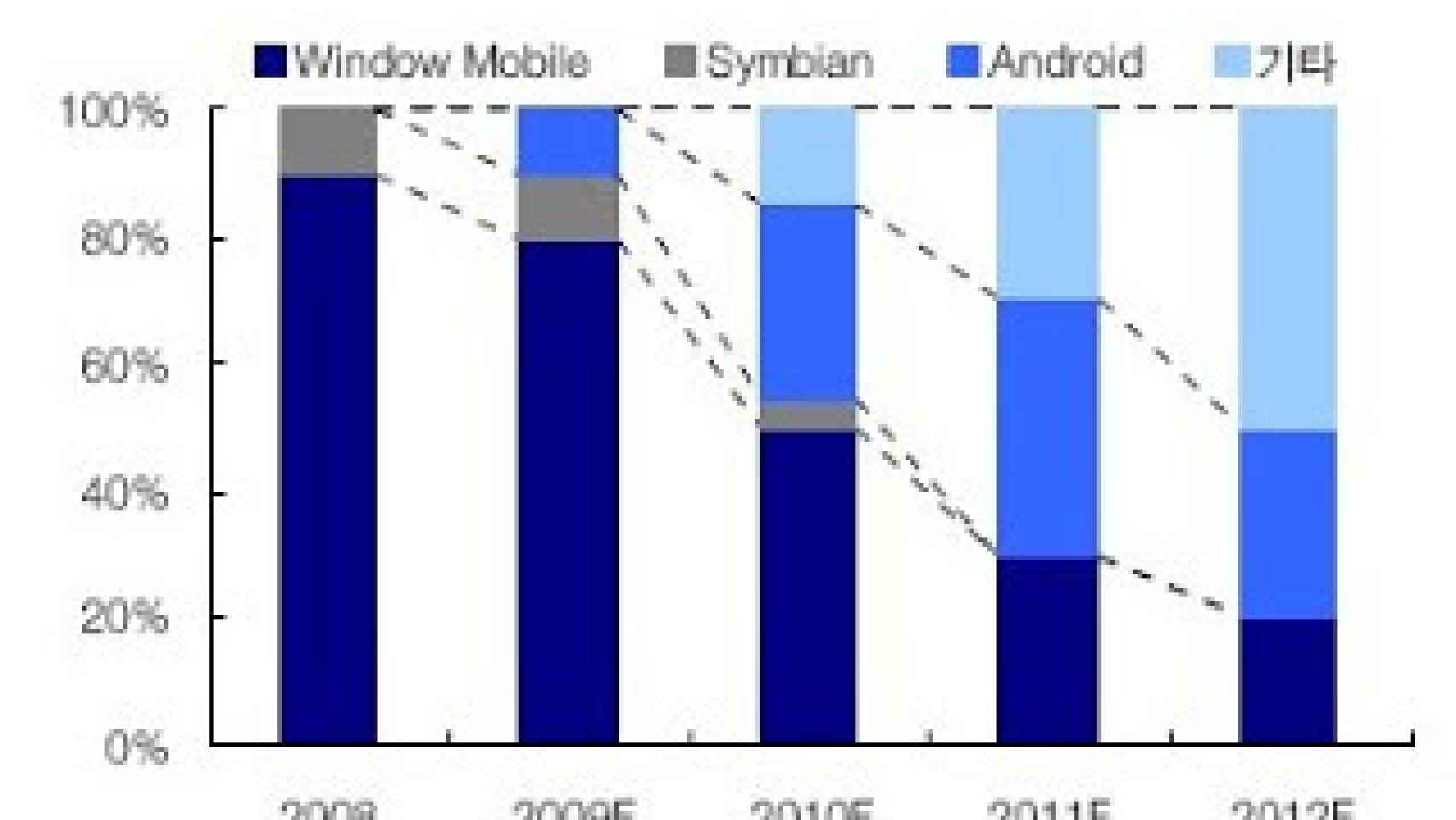 Android VS Windows Mobile