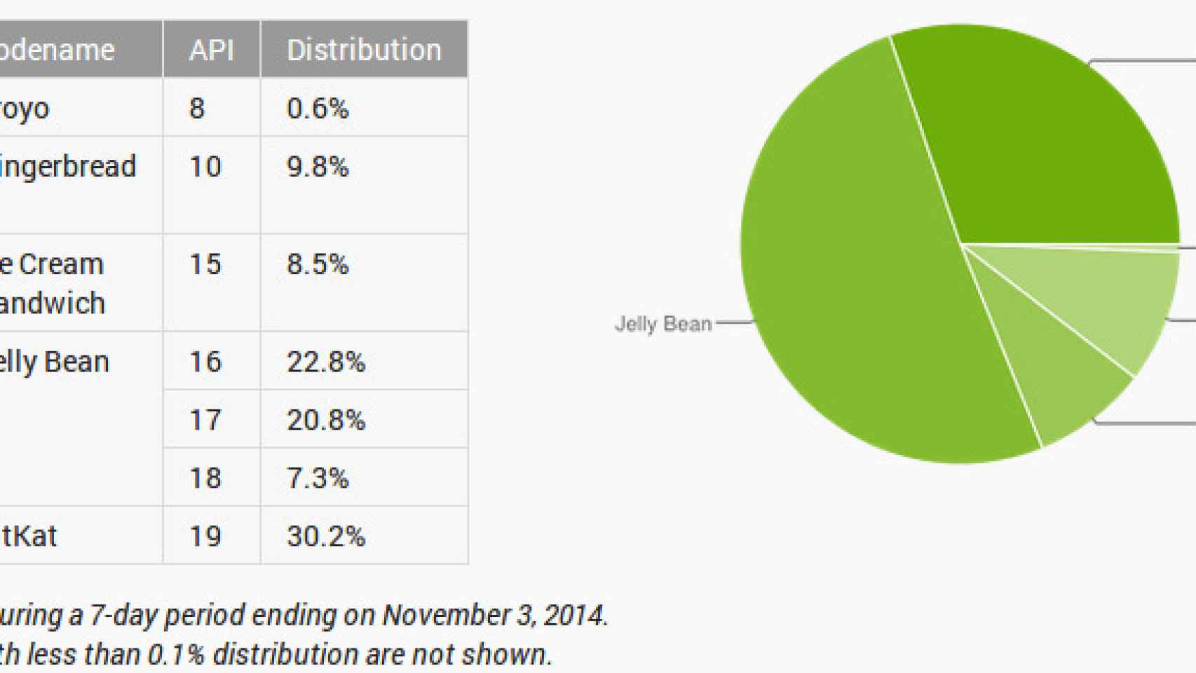 Informe Android Octubre: KitKat alcanza el 30%, Lollipop todavía no aparece