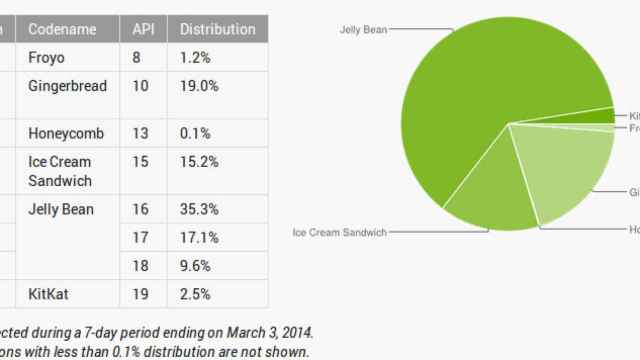 Informe Android marzo: KitKat no despega y Jelly Bean sigue creciendo