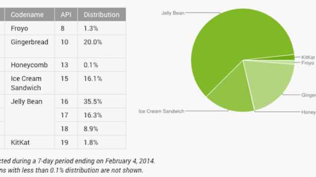 Informe Android: Las dos últimas versiones de Android (4.3 y 4.4) no llegan ni al 11% del total