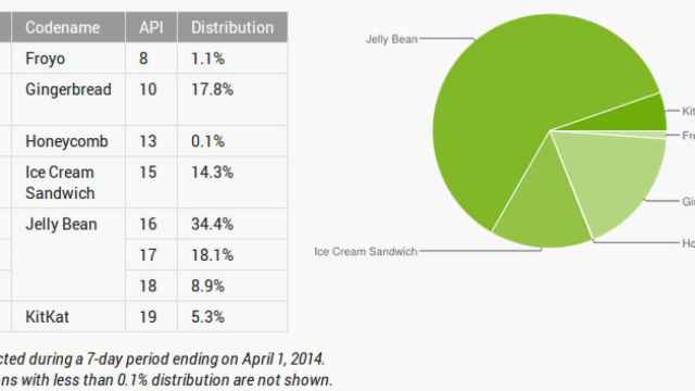Informe Android abril: KitKat crece más del doble y Android 4.x ya llega al 81% de dispositivos