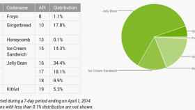 Informe Android abril: KitKat crece más del doble y Android 4.x ya llega al 81% de dispositivos