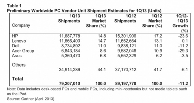 gartnerq12013-640x340