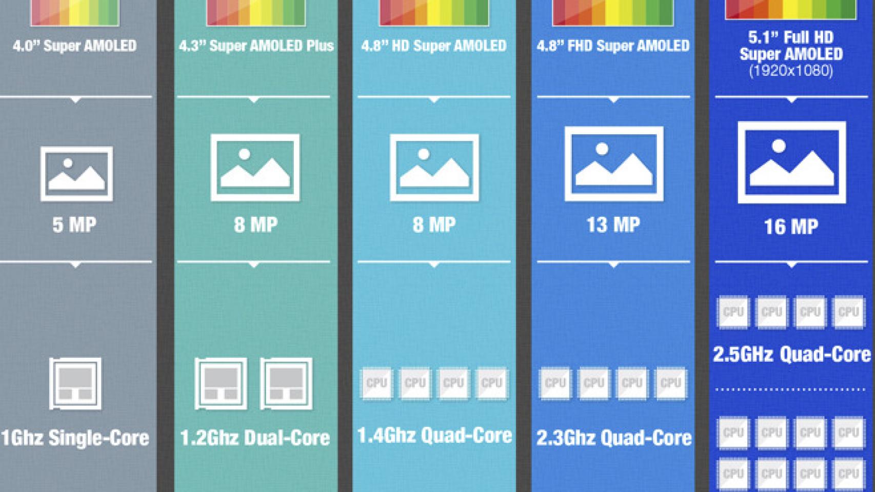 ¿Qué diferencia hay entre el procesador del Galaxy S5 y el del Xperia Z2?