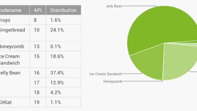 Informe Android: Jelly Bean domina con un 54,4% mientras KitKat asoma con un 1,1%
