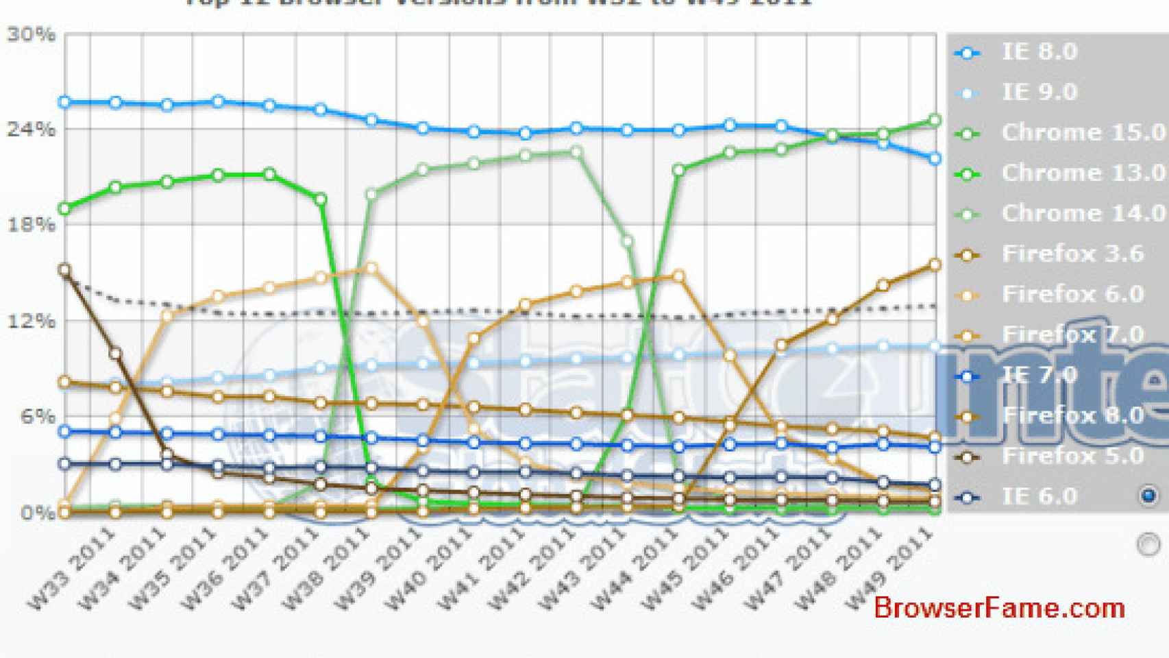 chrome15-top-browser-worldwide