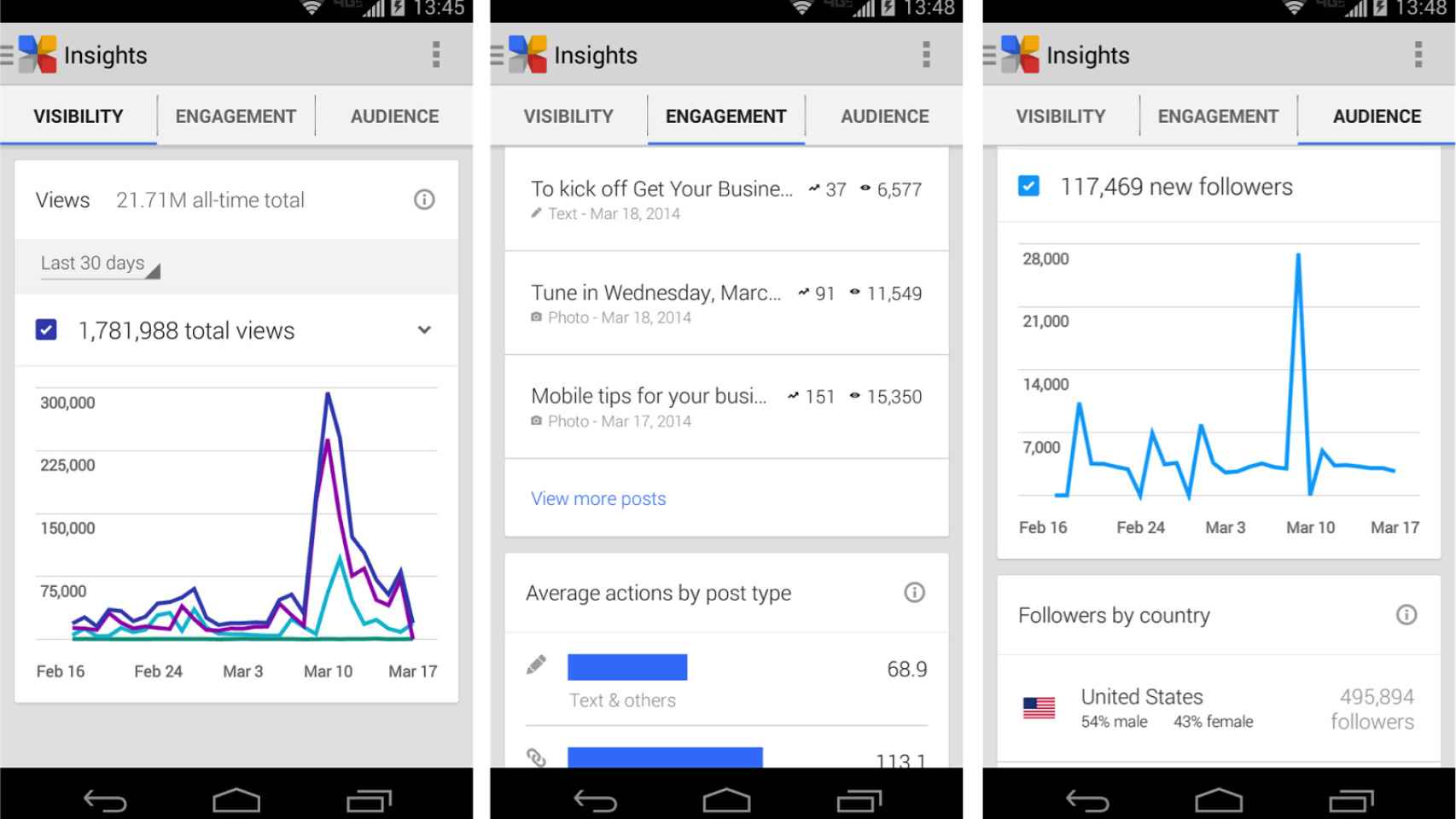 Google+ introduce estadísticas para los administradores de páginas