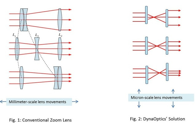 dynaoptics sistema zoom optico