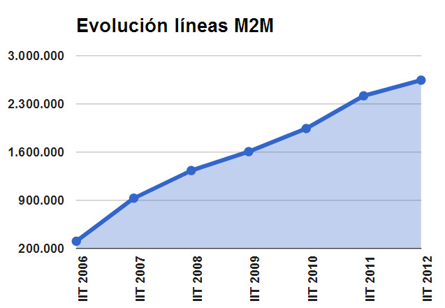 m2m-evolucion-espana