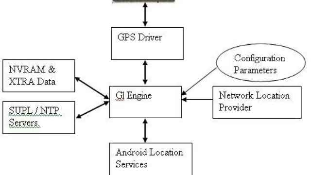 Cómo está estructurado el GPS en Android