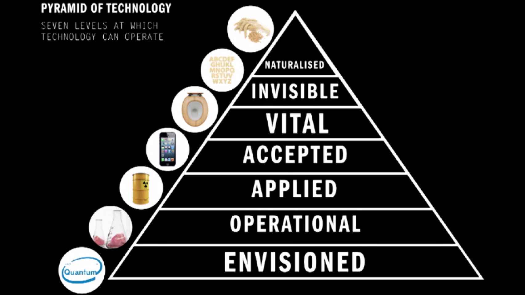 piramide tecnologia 2