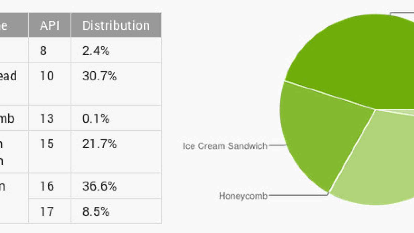 Informe Android: Android Donut y Eclair desaparecen y Jelly Bean alcanza ya el 45% del total
