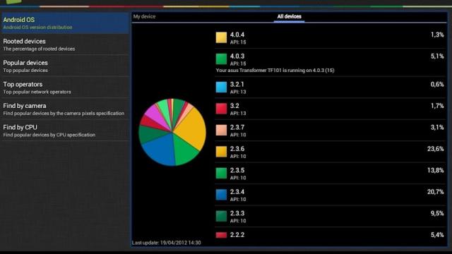 Las estadísticas mundiales de Android. Móviles más populares, operadoras y mucho más: Informe Android