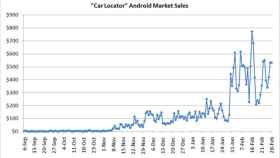 Android Market es la X del mapa del tesoro