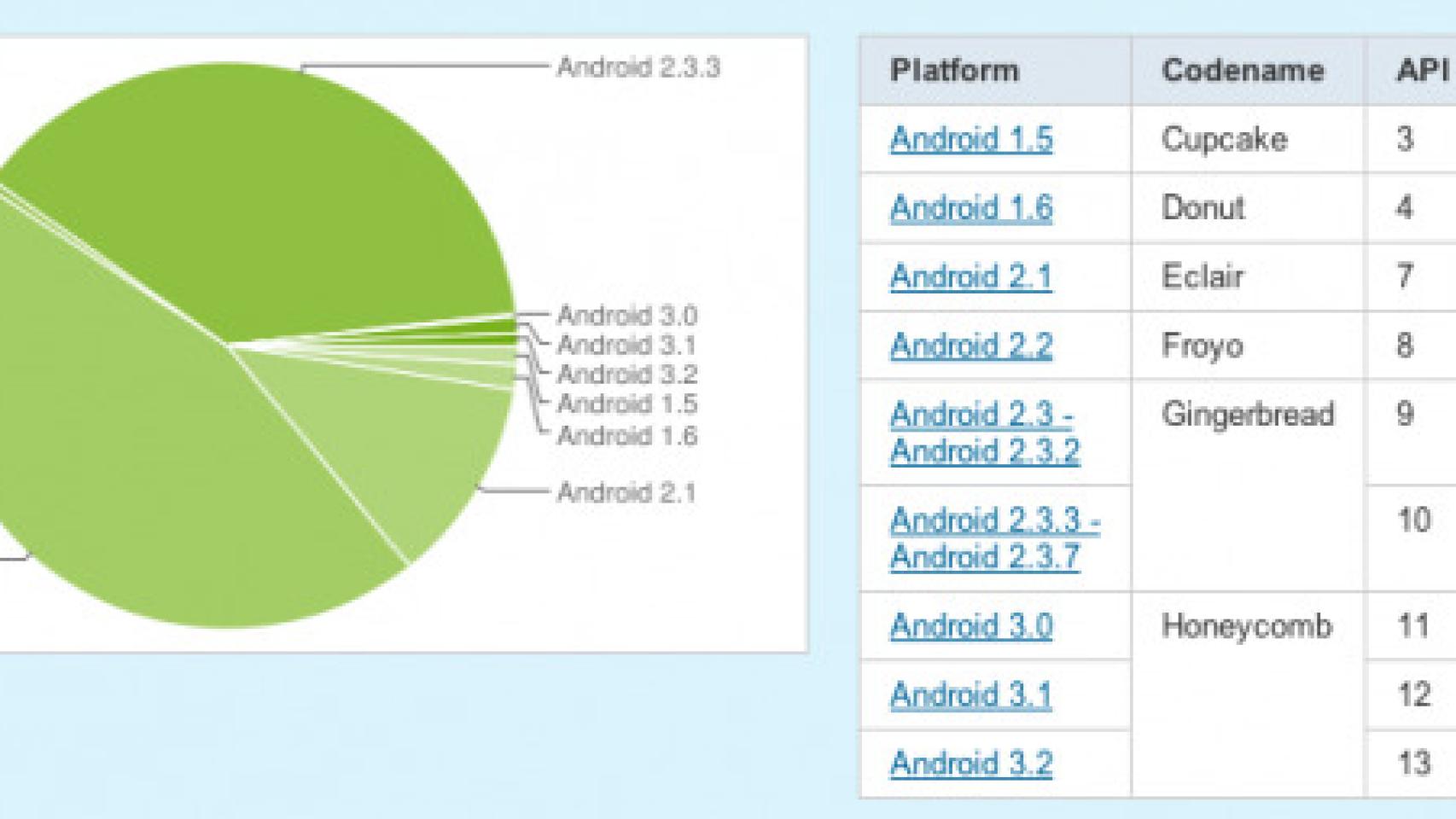 Informe Android: Casi 1 millón de activaciones diarias y panorama de distribución de versiones