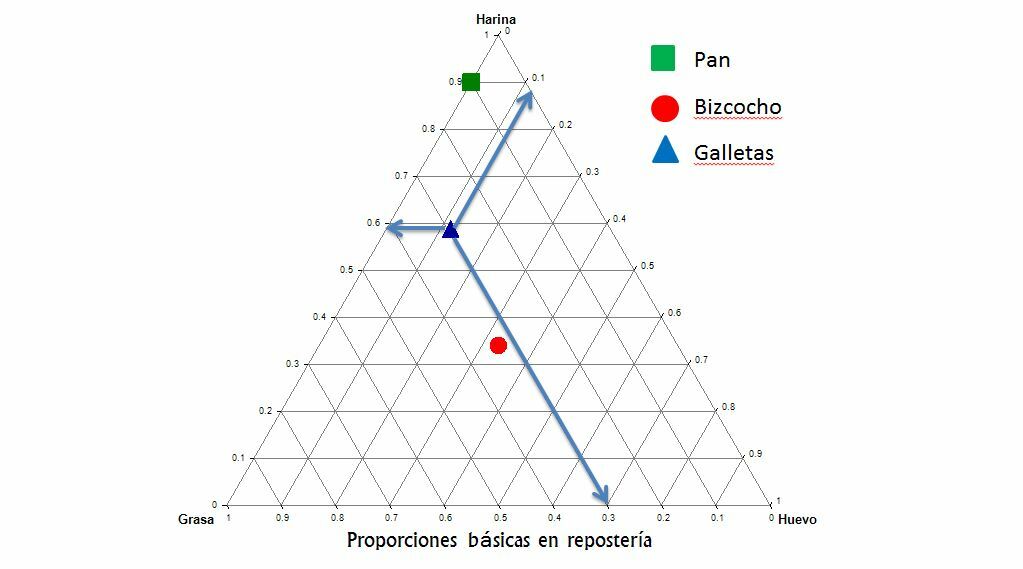 Proporciones básicas en recetas de repostería