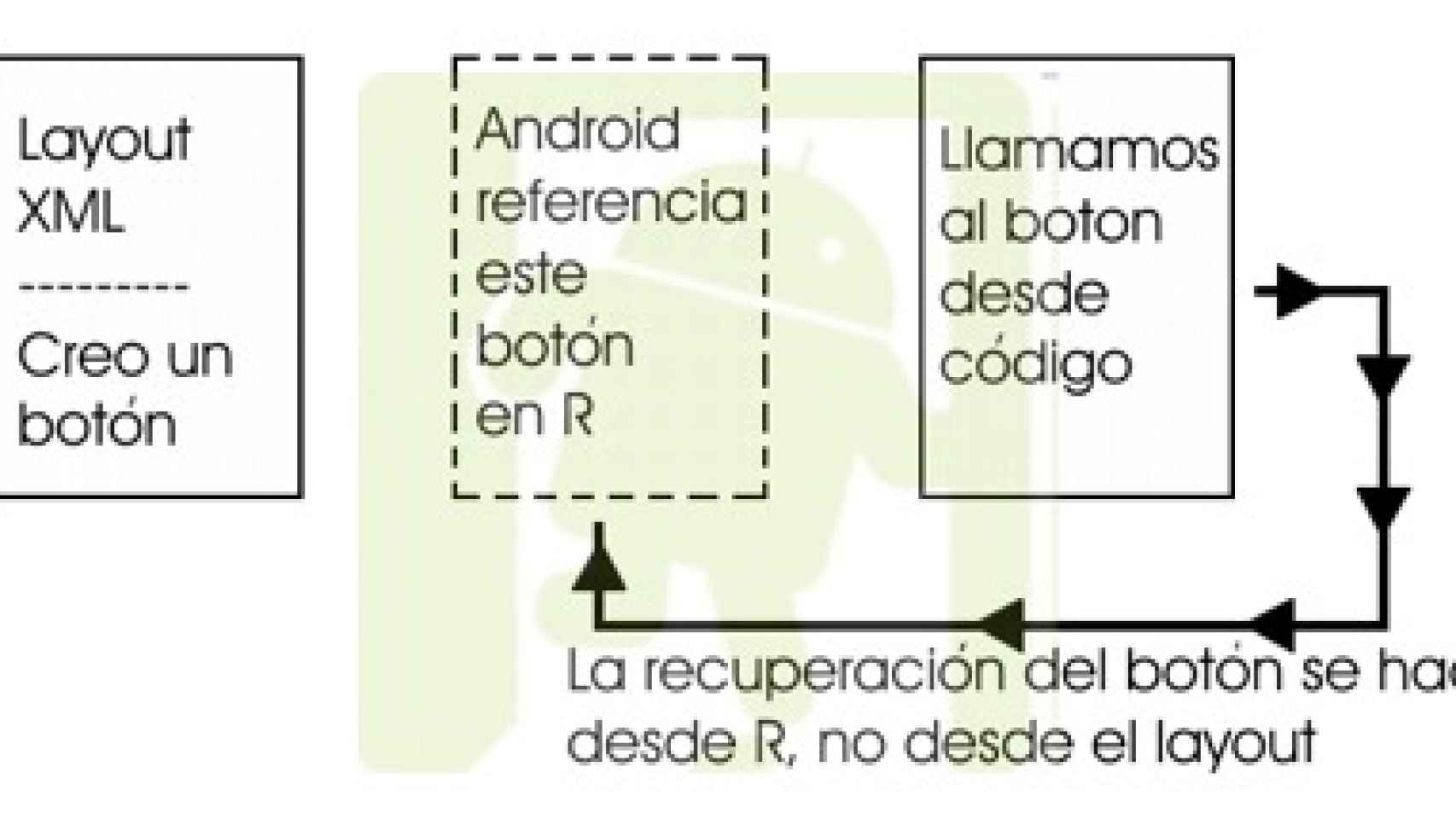Aprendiendo Android II