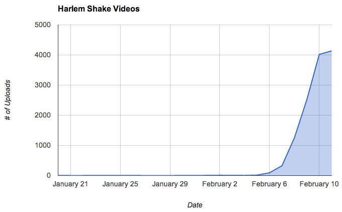 harlem-shake-analytics