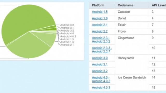 Informe Android: Distribución de versiones en Diciembre, muy dividida