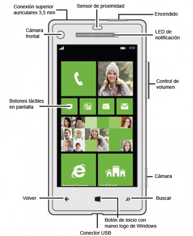 HTC-8X-WP8-diagrama