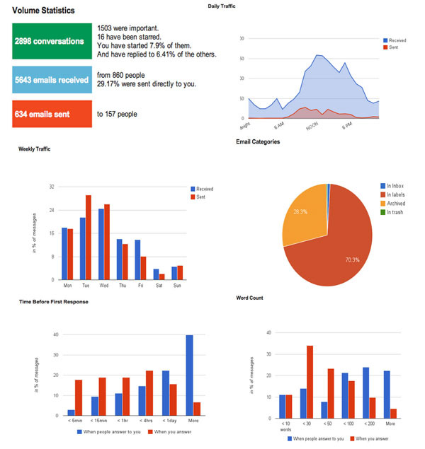 gmail-meter-caracteristicas