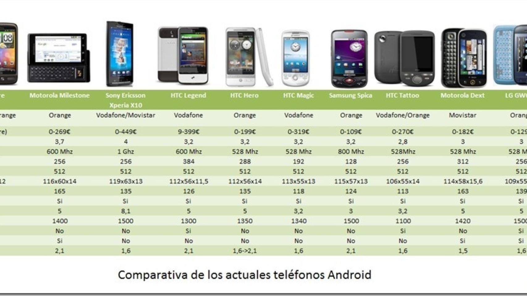 Comparativa de móviles Android actuales en España