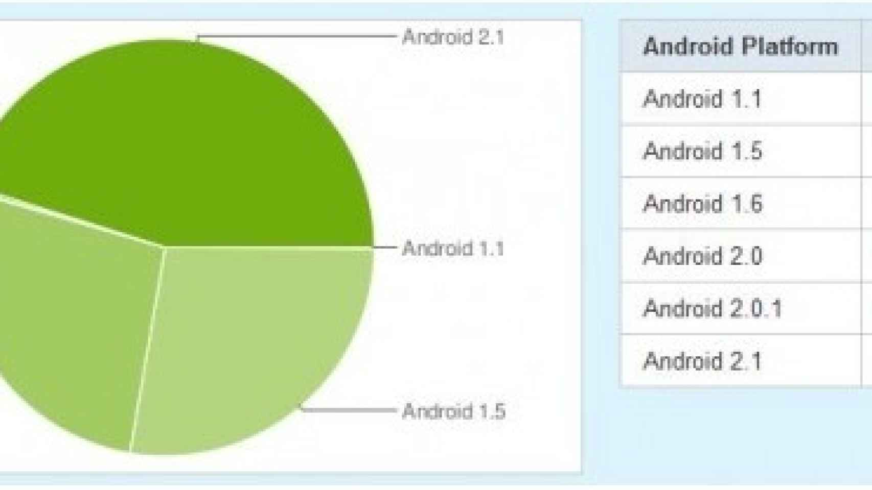Android 2.1 ya es mayoría: ¿El final de la fragmentación?