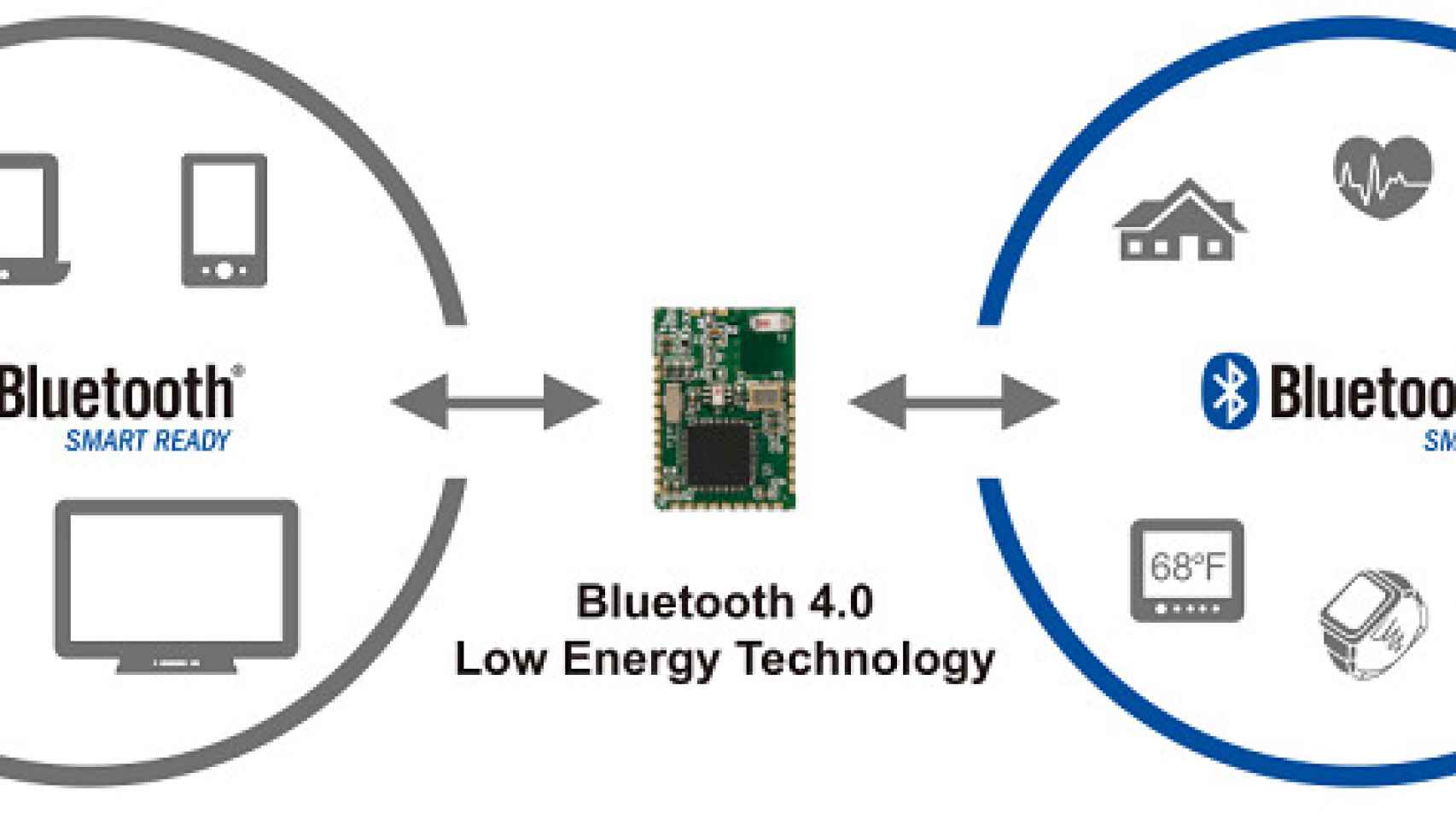 Bluetooth low energy. Беспроводные технологии. Bluetooth.. Передача данных блютуз. Bluetooth Low Energy технология.