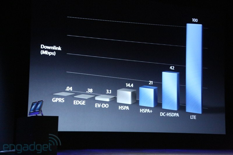 iPhone5-Velocidades