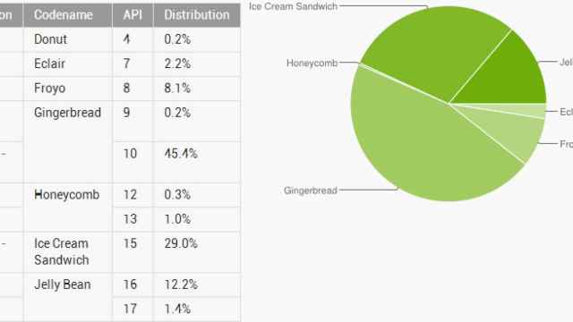 Informe Android: Ice Cream Sandwich y Jelly Bean igualan por fin a Gingerbread