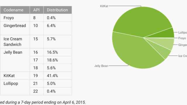Informe Android Marzo: Lollipop está en el 5% y KitKat ya es la versión más utilizada