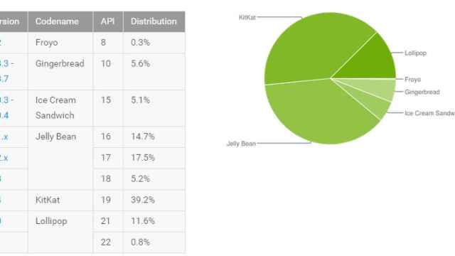 Informe Android: Lollipop sobrepasa el 12%