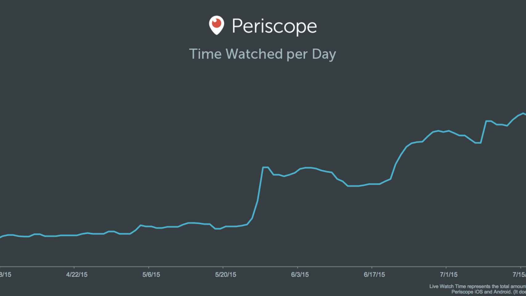 Periscope sigue creciendo y alcanza los 10 millones de usuarios