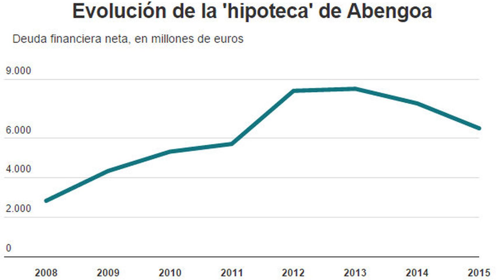Evolución de la deuda de Abengoa