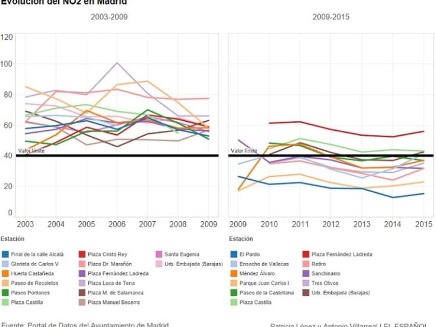 NO2 en medidores viejos y nuevos